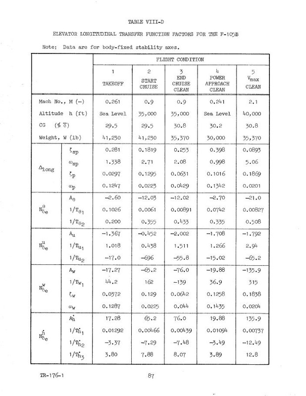 F-105B Stability and Control 06