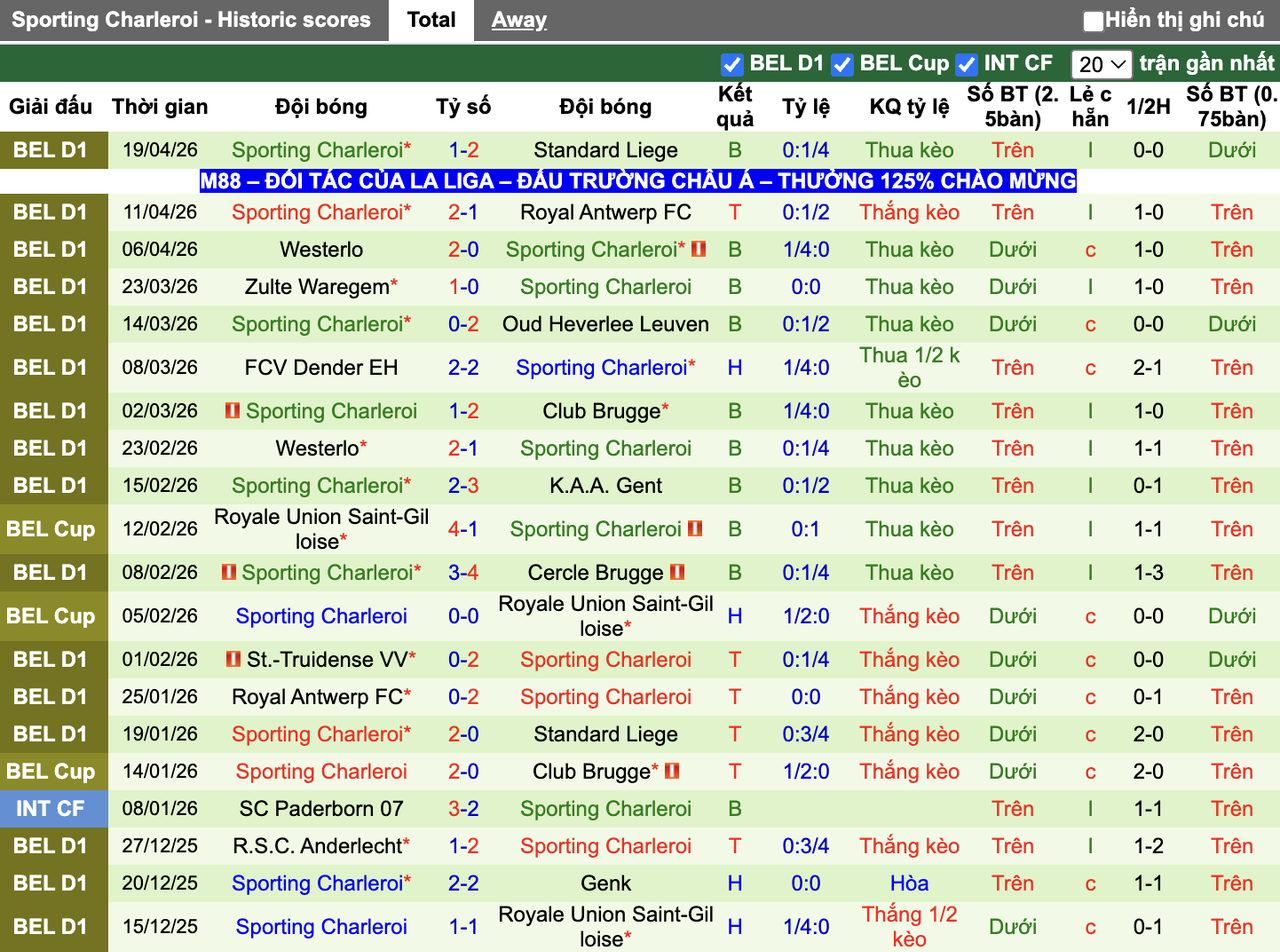 Phong độ Sporting Charleroi