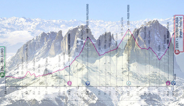 La Marmolada e l’altimetria della ventesima tappa (smartnation.it)