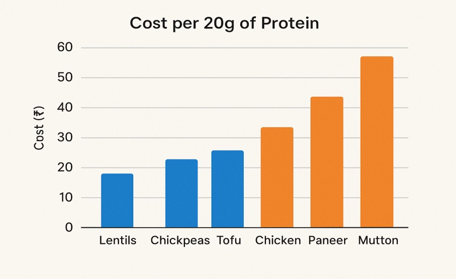  Protein Powerhouses on a Budget