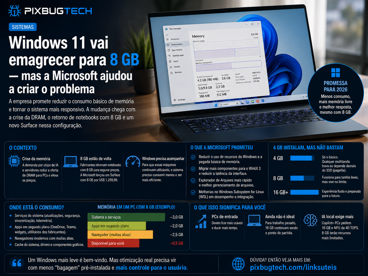 Windows 11 vai emagrecer para 8 GB  mas a Microsoft ajudou a criar o problema