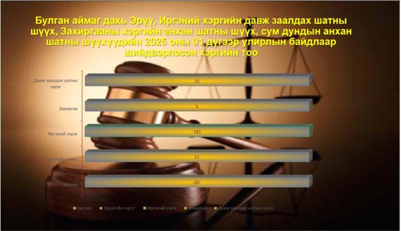 Булган аймгийн шүүхийн 2025 оны 01 дүгээр улирлын шүүн таслах ажиллагааны нэгдсэн дүн мэдээ
