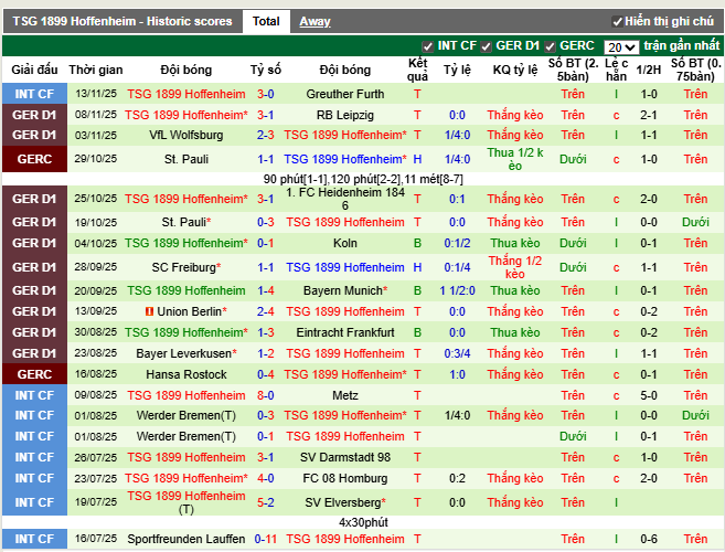 Phong độ gần đây Hoffenheim