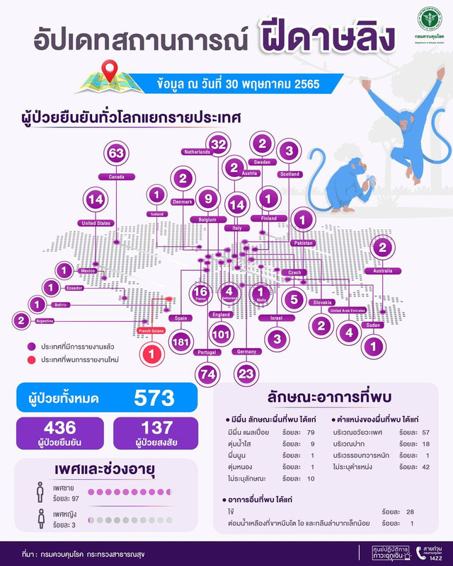Update รายงานสถานการณ์โรคฝีดาษวานรทั่วโลก