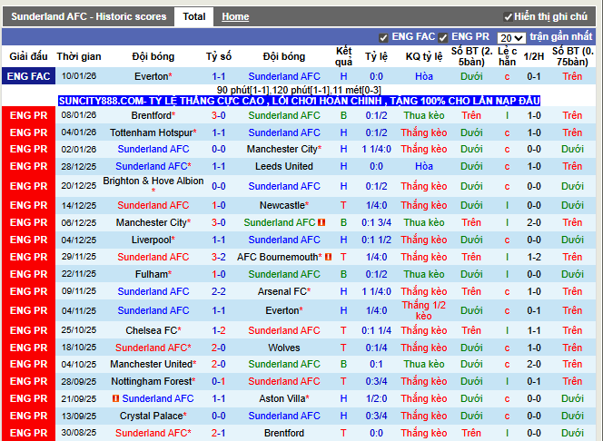 Phong độ gần đây Sunderland