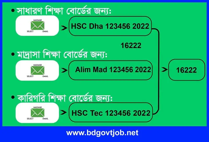 মোবাইলে এসএমএস এর মাধ্যমে এইচএসসি রেজাল্ট দেখার নিয়ম