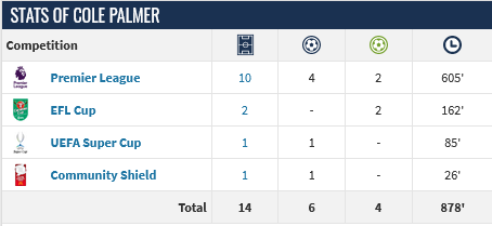 Screenshot-2023-11-13-at-23-43-05-Cole-Palmer-Player-profile-23-24