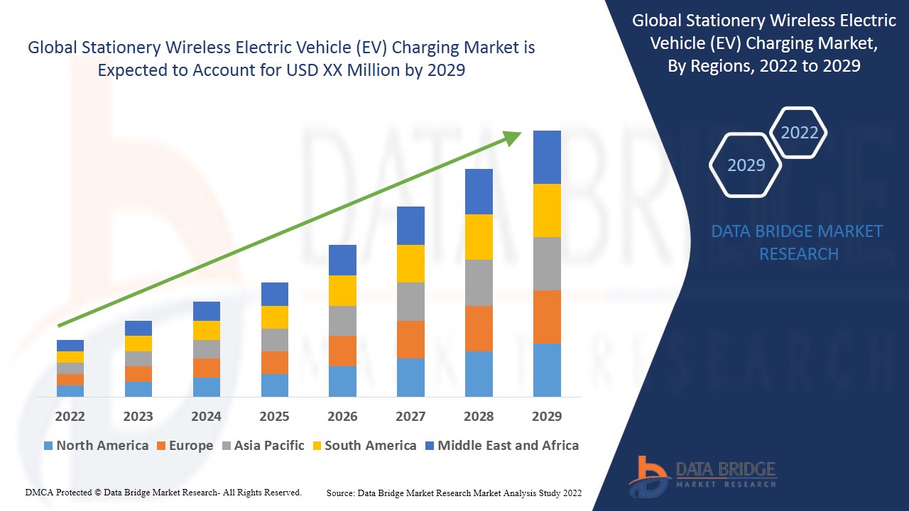 GlobalStationeryWirelessElectricVehicleEVChargingMarket