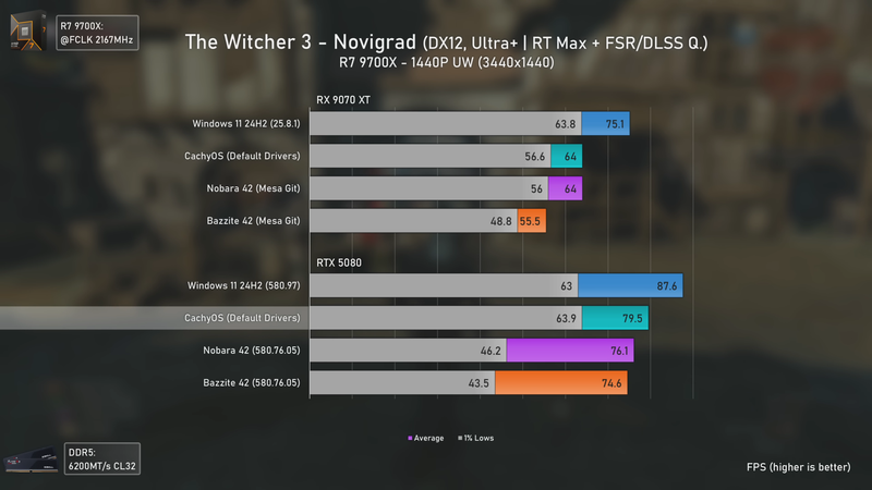 Windows-vs-Linux-(Cachy-OS-Bazzite-Nobara)-AMD-NVIDIA-Benchmarks-4-55-screenshot.png