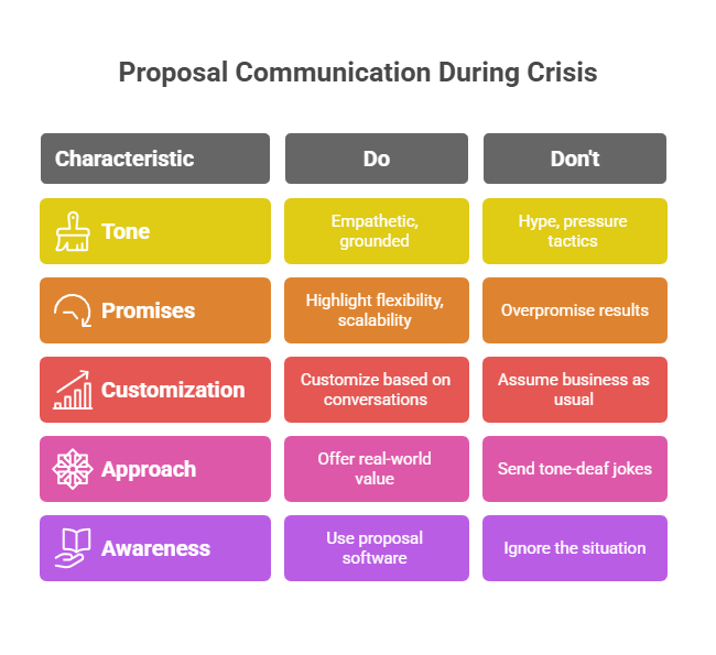proposal communication