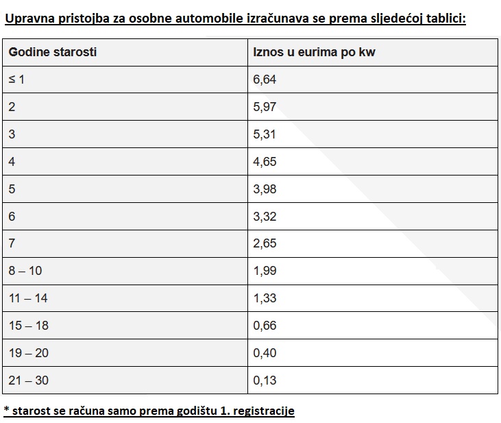 Upravna pristojba tablica