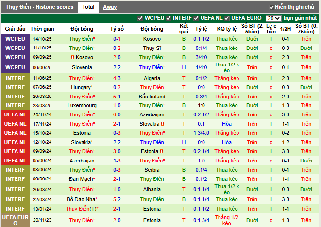 Phong độ gần đây Thụy Điển