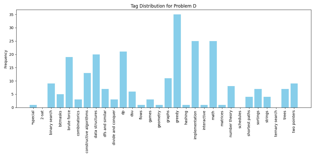 Tag Distribution for D
