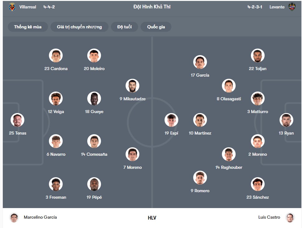 doi hinh Villarreal vs Levante