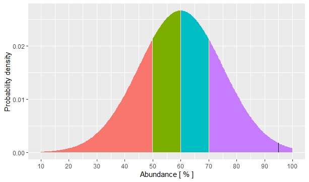 Density probability distribution for initial abundance