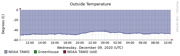 summitcamp-weatherstation-combined-temperature-1day