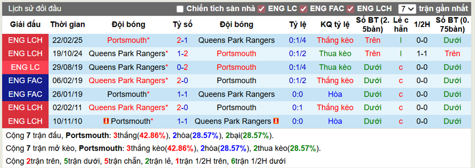 Thành tích đối đầu Portsmouth vs Queens Park Rangers