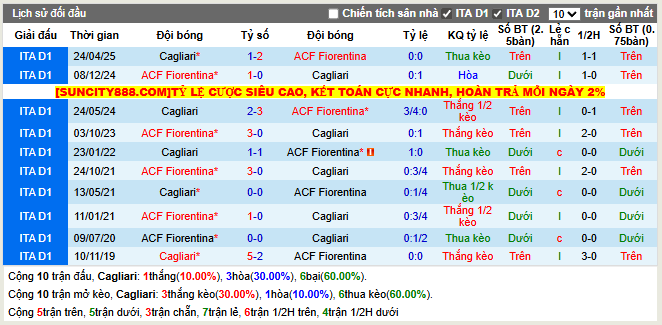 Thành tích đối đầu Cagliari vs Fiorentina  