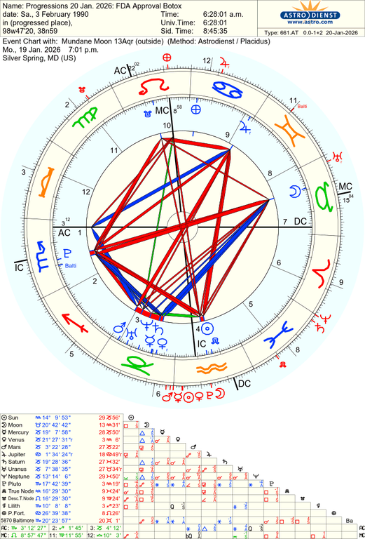 astro 661at progressions 20 jan 2026 fda approval botox mundane moon 13aqr 51681 3693820