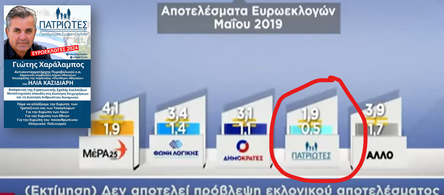 ΕΚΤΙΝΑΣΣΟΝΤΑΙ ΚΑΙ ΑΓΓΙΖΟΥΝ ΤΟ 2% ΟΙ ΠΑΤΡΙΩΤΕΣ ΛΙΓΕΣ ΜΕΡΕΣ ΜΕΤΑ ΤΗ ΣΤΗΡΙΞΗ ΚΑΣΙΔΙΑΡΗ ΣΕ ΓΙΩΤΗ