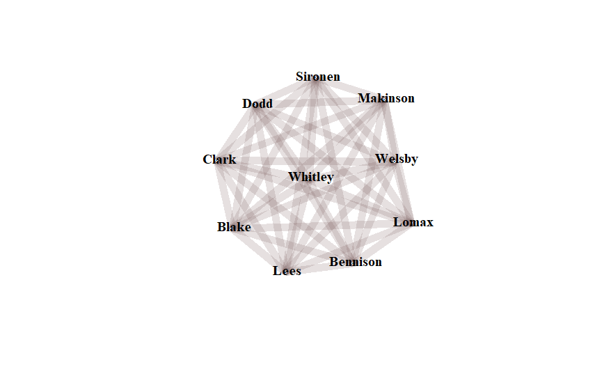 Whitley is in the centre of the diagram, surrounded by (starting at 12 if it was clock) Sironen, Makinson, Welsby, Lomax, Bennison, Lees, Blake, Clark and Dodd.