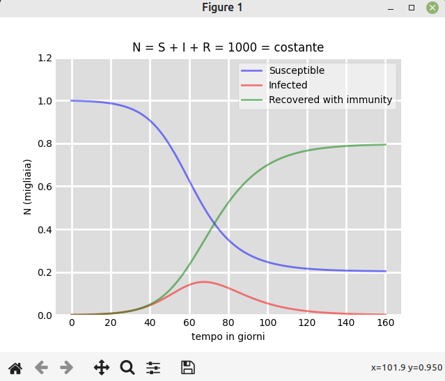 modello epidemiologico SIR, Python Matplotlib