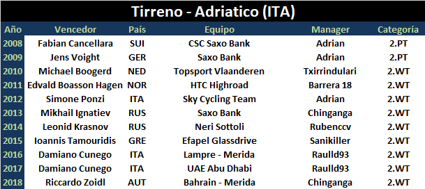 13/03/2019 19/03/2019 Tirreno - Adriatico ITA 2.WT Tirreno-Adriatico