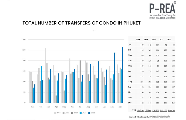 Phuket Real Estate Market 2023