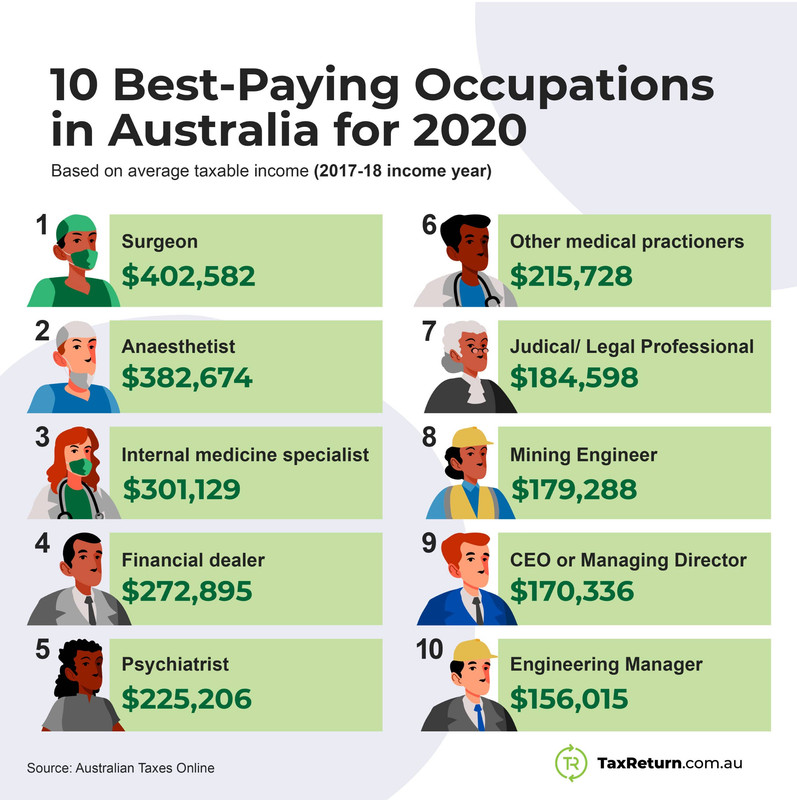 Highest-Paid-Occupations-australia-2020.jpg
