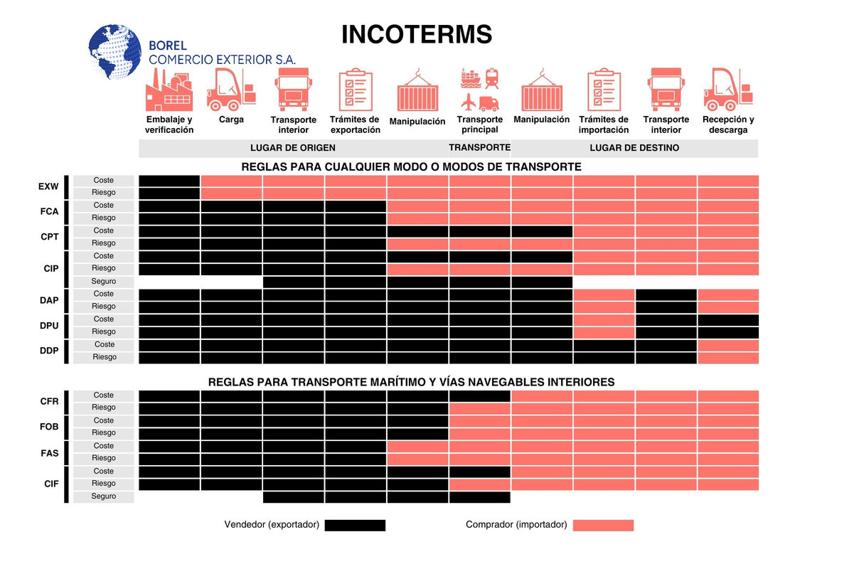 Incoterms