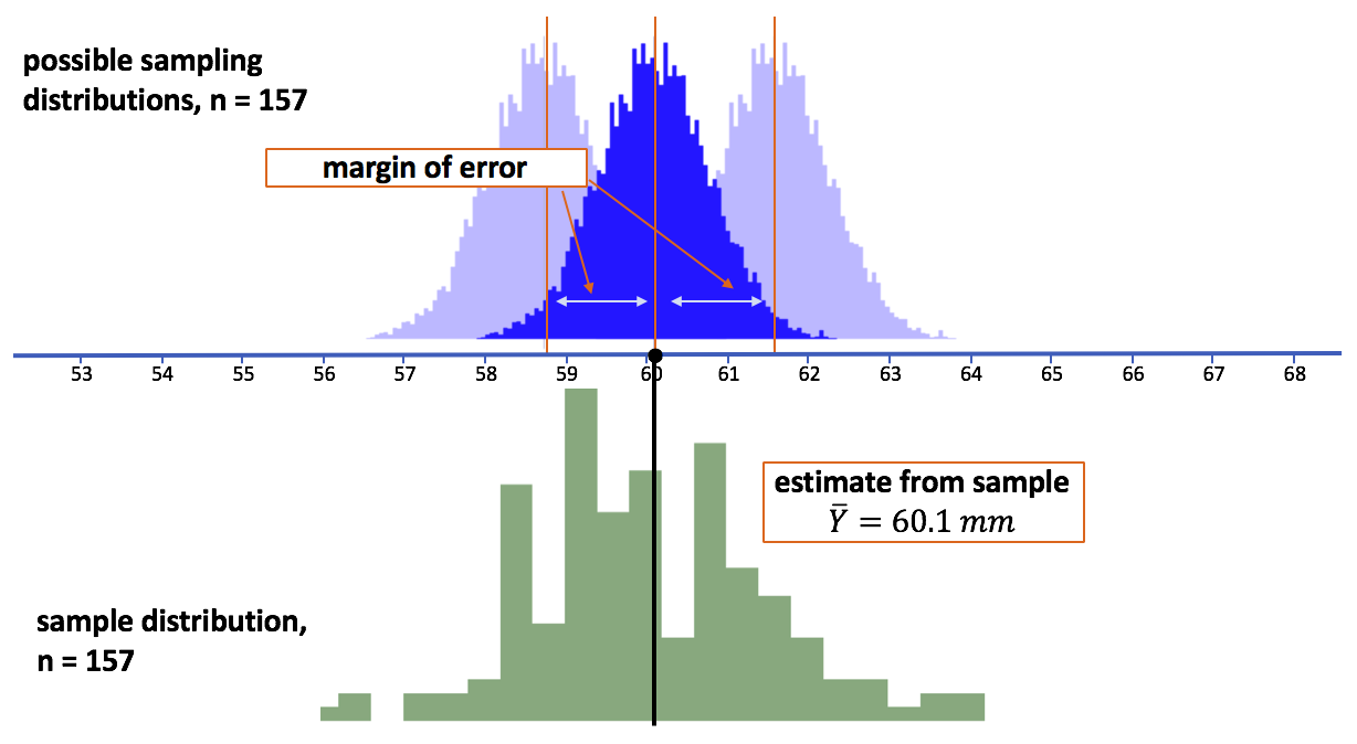 There are two parts in the graph. The top part is the simulated histograms of the lower bound sampling distribution and the upper bound sampling distribution, and the sampling distribution centered at the estimate of the population mean from our sample distribution. The bottom is a sample distribution.