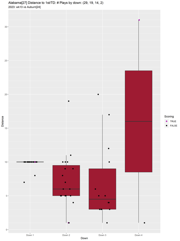 Alabama-2023-regular-wk13-Auburn-e11-distance-downs-boxwhisker