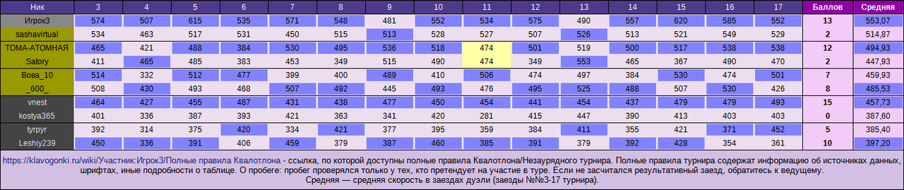 Незаурядный турнир №3, дуэли