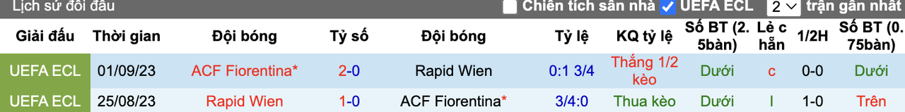 Thành tích đối đầu Rapid Wien vs Fiorentina