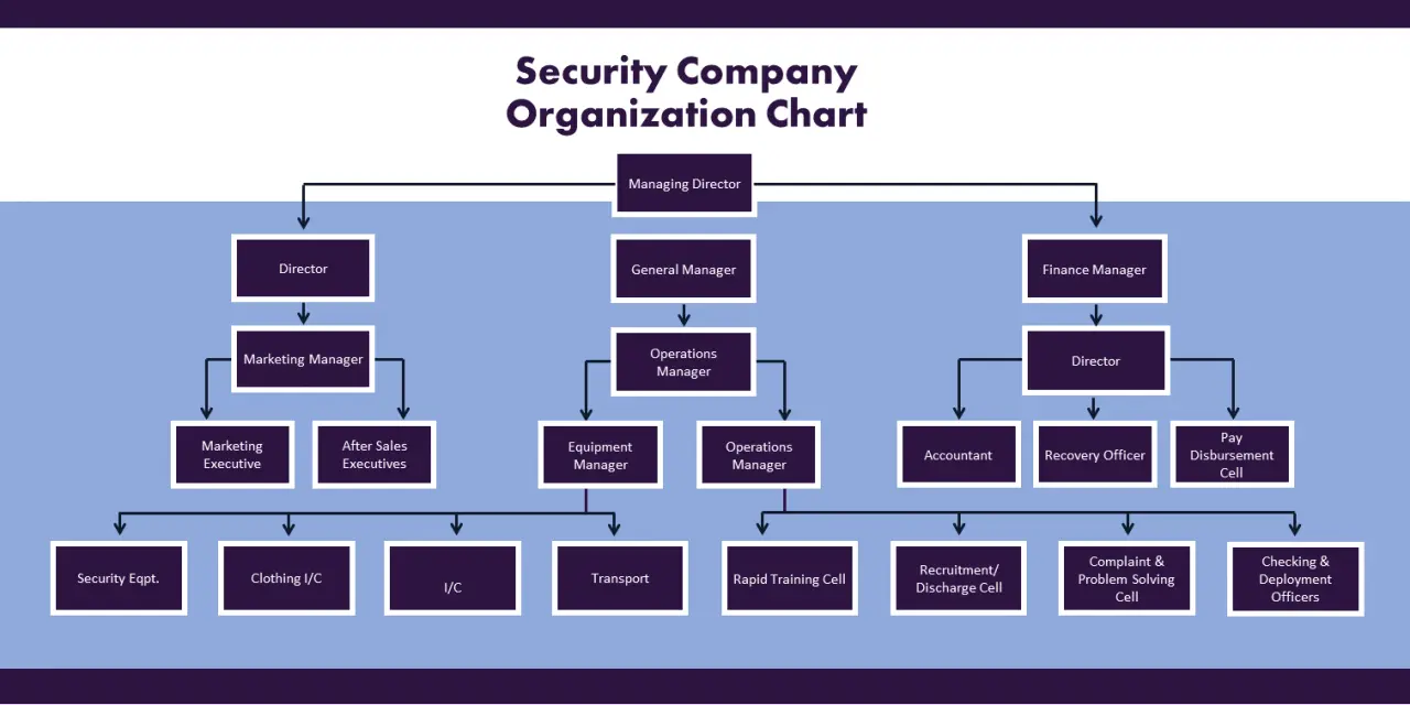 Security Company Organization Chart