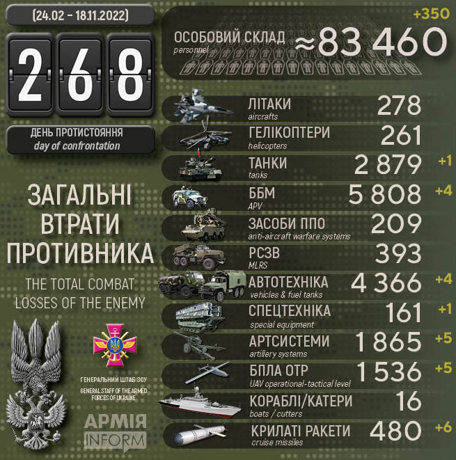 Потери российских нацистов по состоянию на 18 ноября 2022