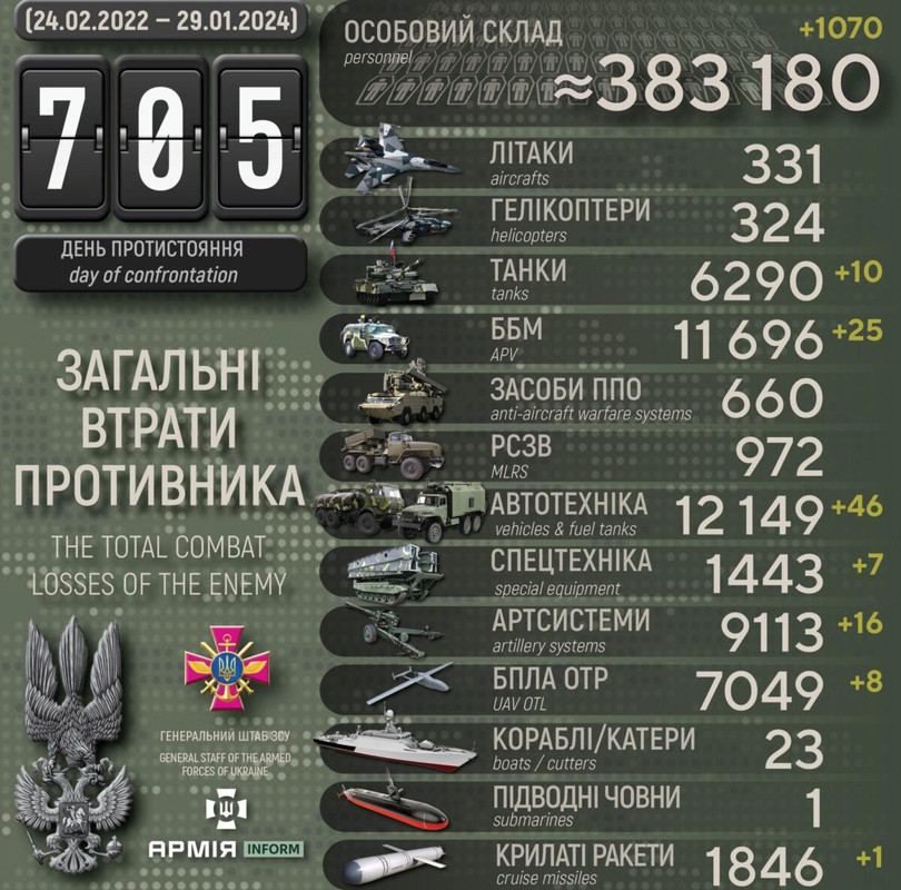 Потери российских нацистов по состоянию на 29 января 2024