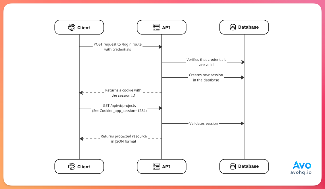 Session-based authentication in API-only mode flow