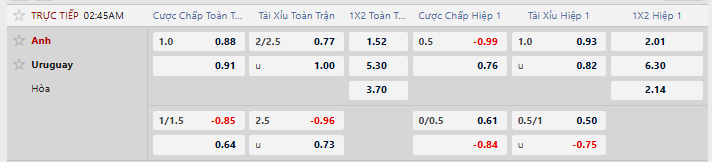 Tỷ lệ kèo châu Á Anh vs Uruguay