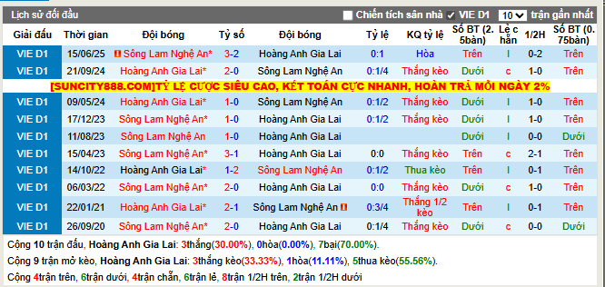 Thành tích đối đầu Hoàng Anh Gia Lai vs Sông Lam Nghệ An