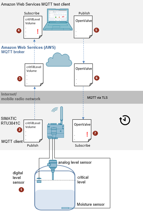 Connecting the SIMATIC RTU3041C to Amazon Web Services (AWS) Connecting the SIMATIC RTU3041C to Amazon Web Services (AWS)