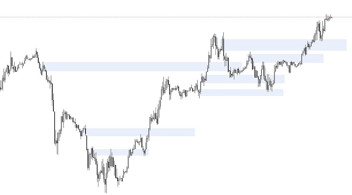 How To Identify Supply And Demand Zone Properly