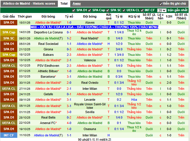 Phong độ gần đây Atletico Madrid