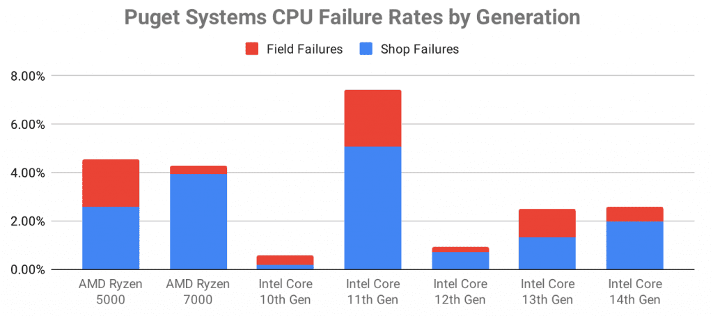 Puget-Systems-Intel-CPU-Failure-Totals-by-Group-1024x454