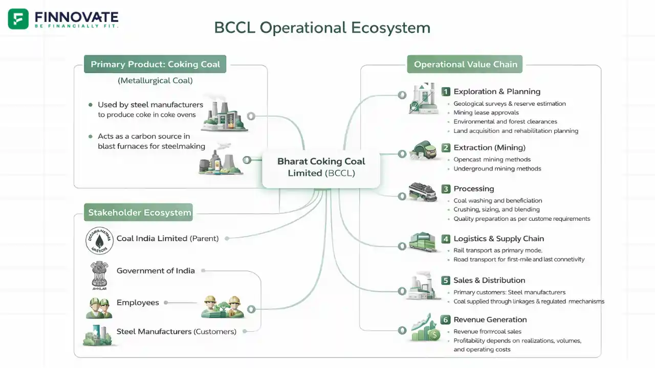 BCCL Operational Ecosystem infographic