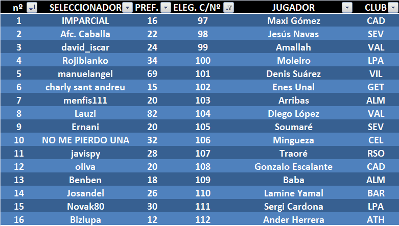 EL JUEGO DE LOS SELECCIONADORES (3ª Edición) - Temporada 2023-24 - Página 8 Elegidos-del-97-al-112