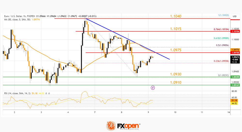 FXOpen Daily Analytics forex and crypto trading - Page 21 EURUSD-982023