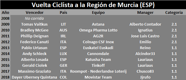 15/02/2019 16/02/2019 Vuelta Ciclista a la Región de Murcia ESP 2.1 Vuelta-Ciclista-a-la-Region-de-Murcia