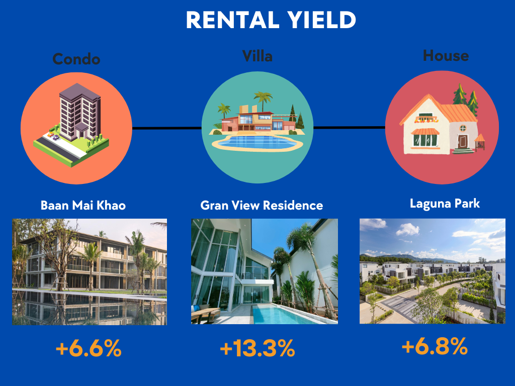 Rental Yield