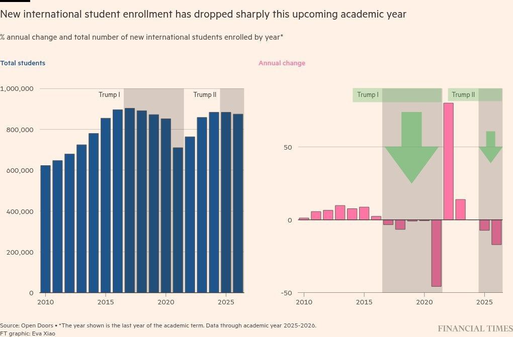 Incoming Students Down
